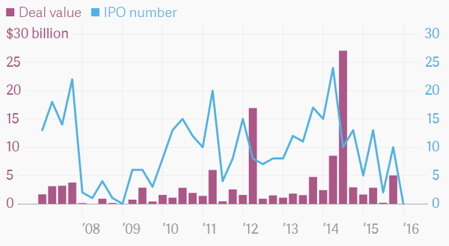 重回7年前萧条景象：Q1无一家科技公司在美IPO