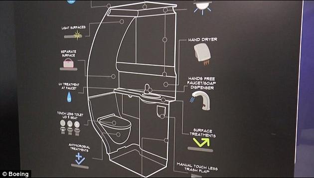 这项设计还包括不与手接触的水龙头、洗手液分配器、垃圾桶盖和烘手机,从而减少使用过程中纸巾的使用量。波音公司还在开发不与手接触的门闩,以及一个能吸收洗手间地板上多余水分的真空系统。