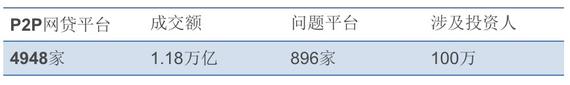 图注:截至2015年末P2P网贷平台相关数据
