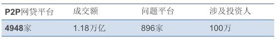 图注：截至2015年末P2P网贷平台相关数据