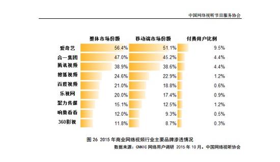 數據機構排名 愛奇藝超優酷土豆排名第一