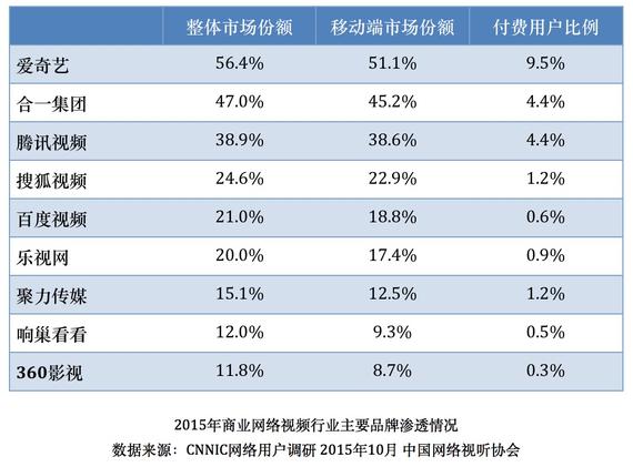 数据机构排名 爱奇艺超优酷土豆排名第一