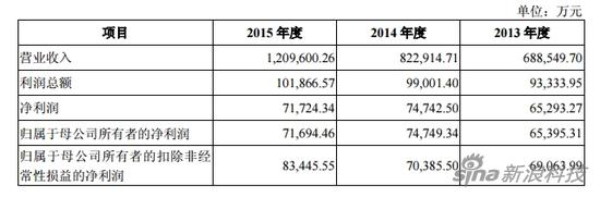 圆通速递2013-2015年财务状况