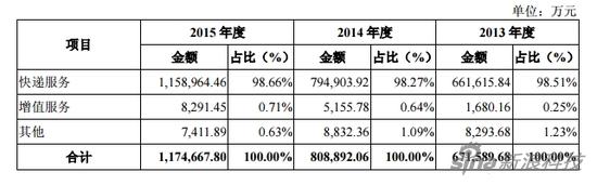 圆通速递2013-2015年主营业务收入情况