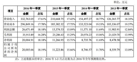 圆通速递2016年第一季度财务数据
