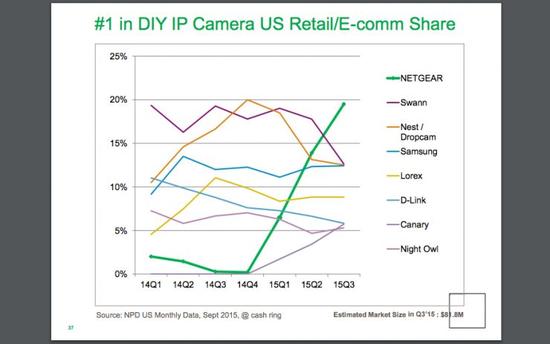 ��·������Netgear Ϊ��������ͷ�г���Dropcam