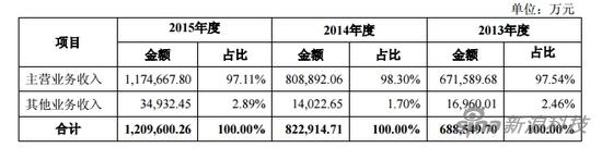 圆通速递2013-2015年营收情况