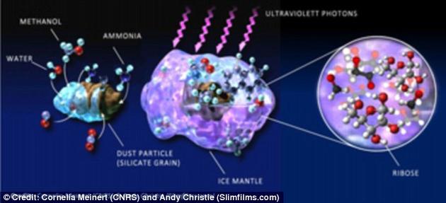 科学家们模拟了宇宙环境下外层被水冰包裹的尘埃颗粒逐渐形成的过程，随后将这一过程暴露在强紫外线照射下，这正是这些尘埃颗粒在宇宙中的分子云团内形成时所处的环境