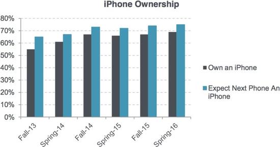 iPhone拥有量