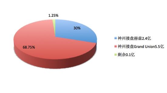 神州专车的融资都花去了哪?|神州专车|神州租车