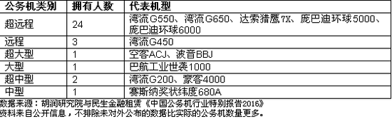 许家印私人飞机 胡润公务机