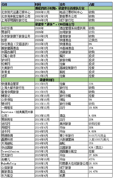 解构携程参投东航:不只是破局去哪儿封杀 携程历史投资一览