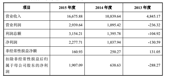 创业黑马近3年的营收数据