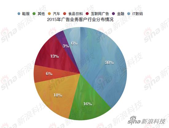 贵人鸟广告:虎扑体育上创业板靠广告撑起半边天 虎扑体育上创业板 靠广告撑起半边天