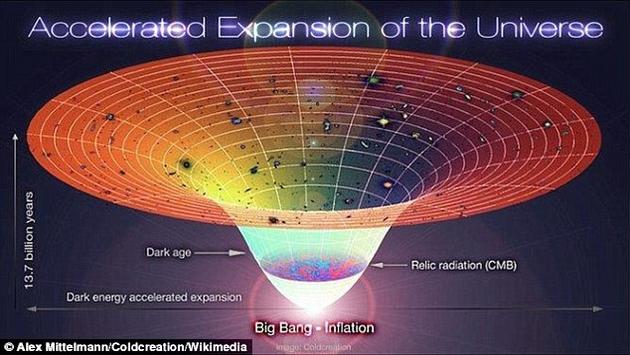 宇宙自从大约138亿年前宇宙大爆炸以来就一直处于持续膨胀之中。并且最新研究显示宇宙的膨胀正在加速。暗物质的引力让宇宙膨胀减速，而暗能量则与之相反，它让宇宙加速膨胀