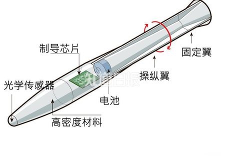 子弹在飞:子弹会拐弯?激光制导子弹能自动调整方向类似飞镖 制导子弹的结构示意图