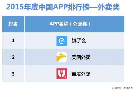 外卖网排行榜_2015年10月互联网外卖平台排行榜(2)