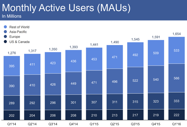 Facebook月活跃用户