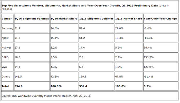 IDC�������ֻ����̷ݶ�����