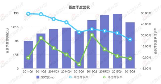 百度营收图