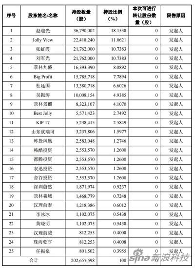 韩都衣舍股权结构