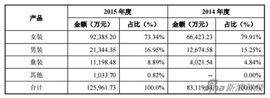 韩都衣舍主营业务收入构成情况