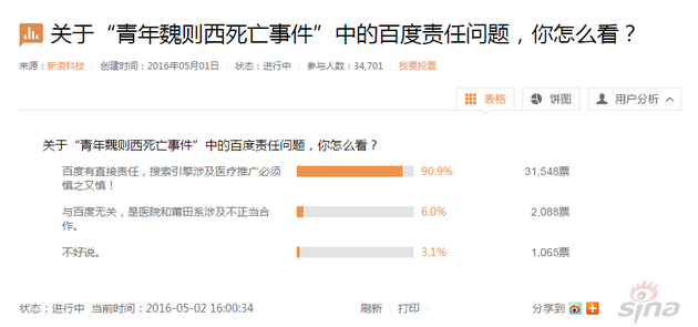 9成网友认为:百度对魏则西之死负有直接责任