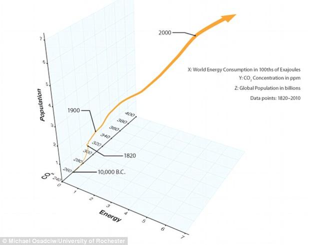 图为人口数量增长、总能耗以及大气二氧化碳浓度的变化曲线，时间范围是从公元前1万年至今。科学家们使用类似这样的数据来评估一个文明消亡的可能时间