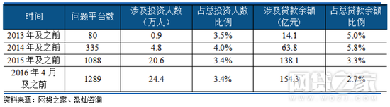 問題平台數據統計表