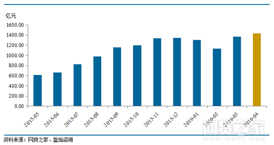 P2P網貸行業成交量走勢