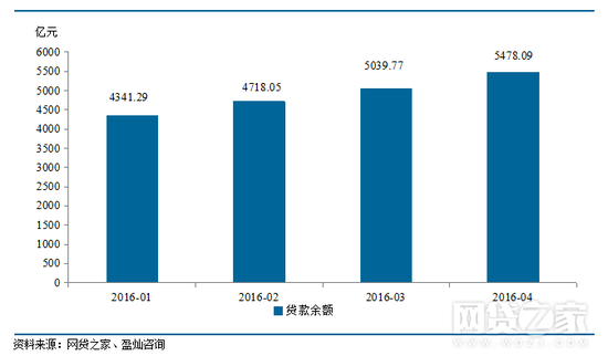 P2P網貸行業貸款餘額走勢