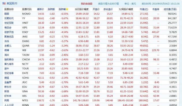 证监会表态后中概股早盘开跌 陌陌YY跌幅达6%