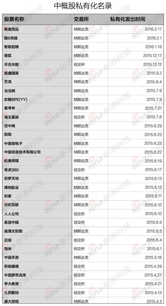 传证监会拟暂缓中概股回国上市 360陌陌等何去