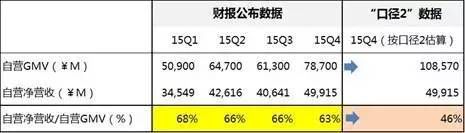 京东GMV凭空多出521亿 艾瑞“量身定制”?