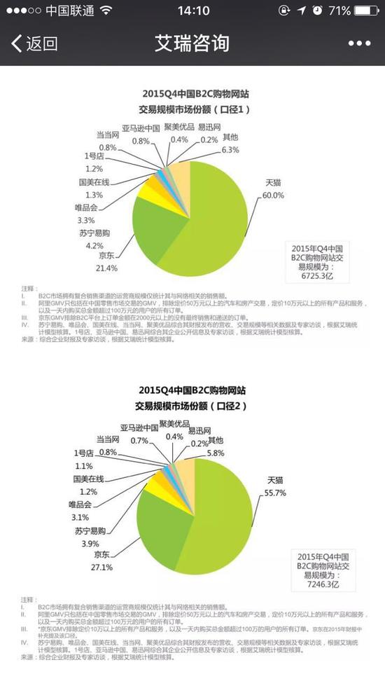 京东GMV凭空多出521亿 艾瑞“量身定制”?