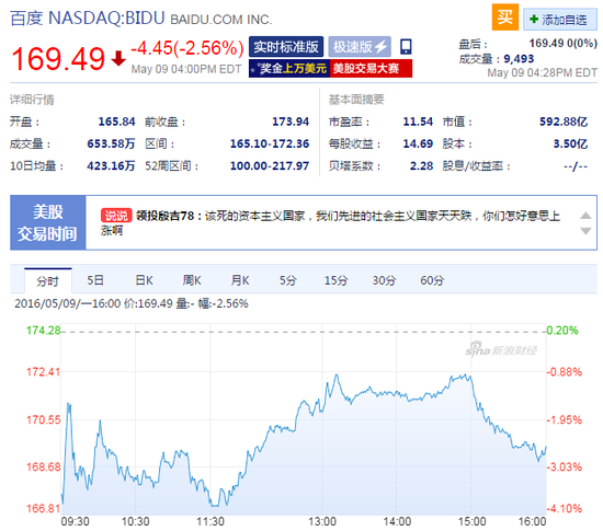 网信办要求立即整改竞价排名 百度周一股价下跌2%