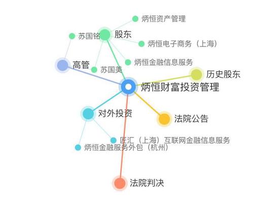 炳恒集团:炳恒集团有钱赞助《金星秀》 却深陷兑付危机 架构图