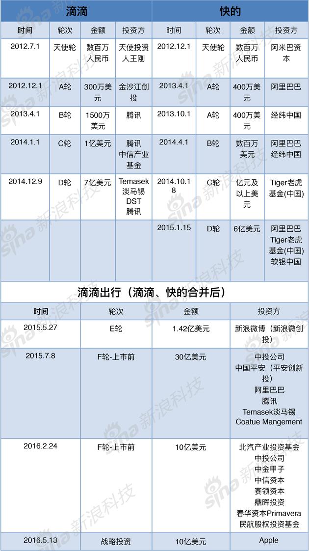 滴滴历次融资