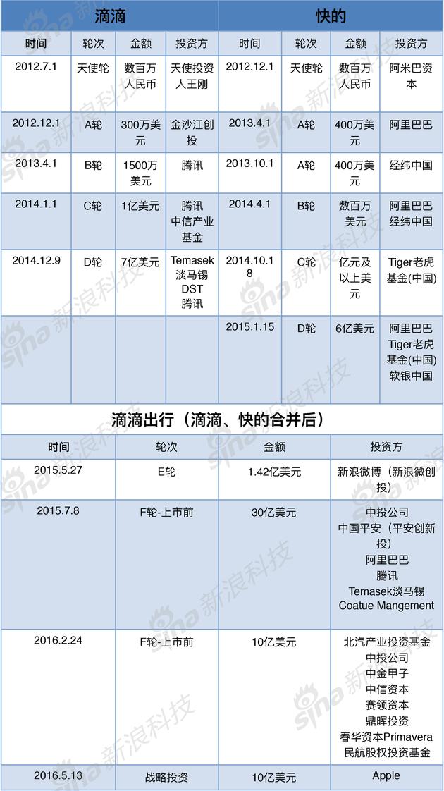 滴滴宣布获得苹果公司10亿美元战略投资