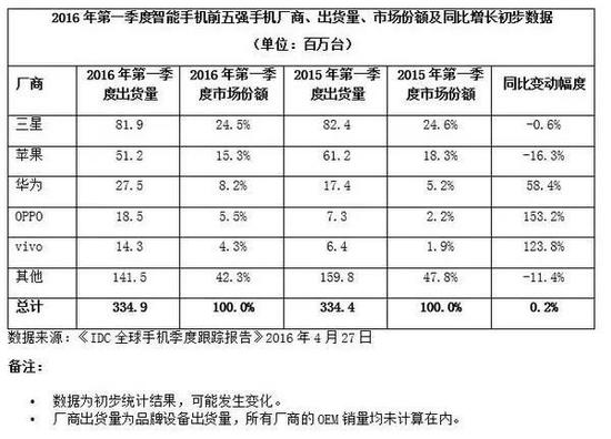 小米手机销售量跌出前五