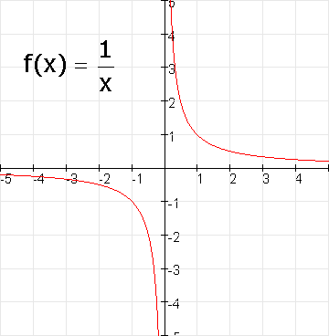 f(x) = 1 / x