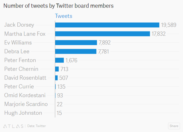 Twitter董事会成员的发推统计，除了创始人和新董事德博拉·李，其他人的推文并不算多，有人的发推数甚至不超过两位数。