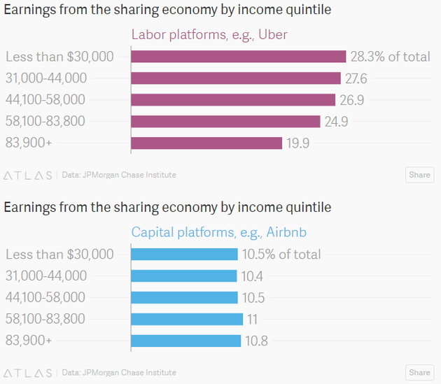 出门喜欢叫专车?调查说你没准属于高收入人群