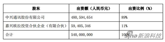 中兴软创股东及持股比例