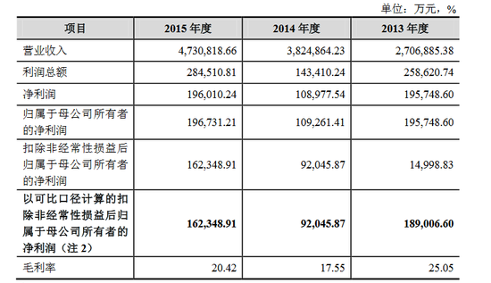2015 年度、2014 年度和2013 年度顺丰控股经营业务相关数据。