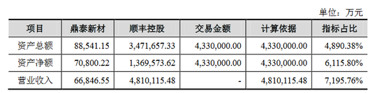 交易完成后的财报合并比例。