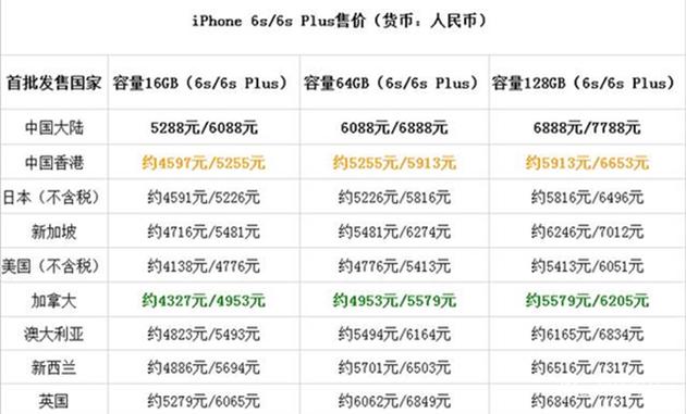 发布初期价格一览