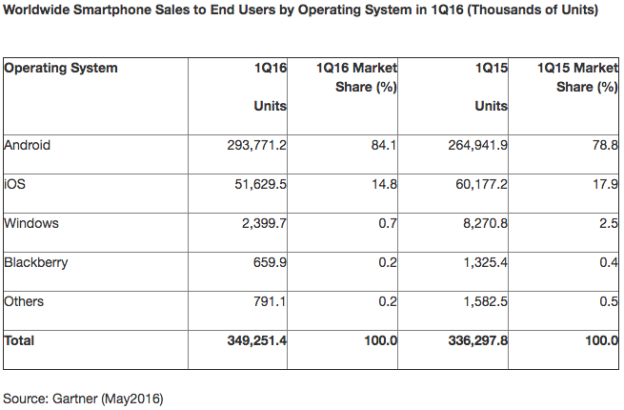 2016年第一季度全球智能手機系統市場份額
