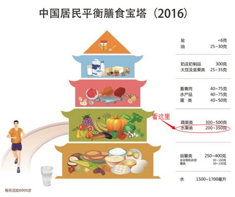 (图片出自中国营养学会)