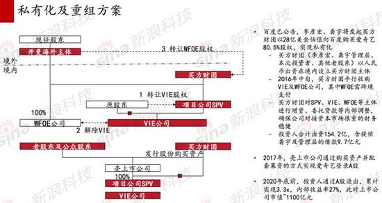 愛奇藝私有化及重組方案